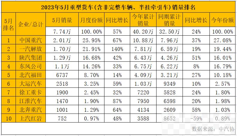 5月重卡销量继续领跑 中国重汽提前锁定2023上半年销冠