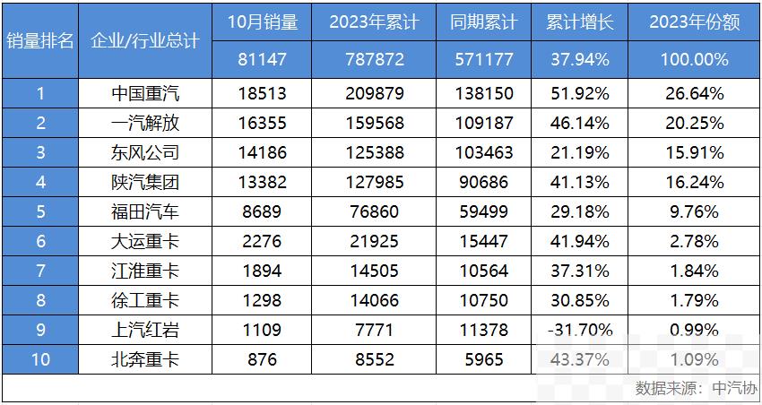 中国重汽10月重卡销量18513辆 年终冠军势在必得